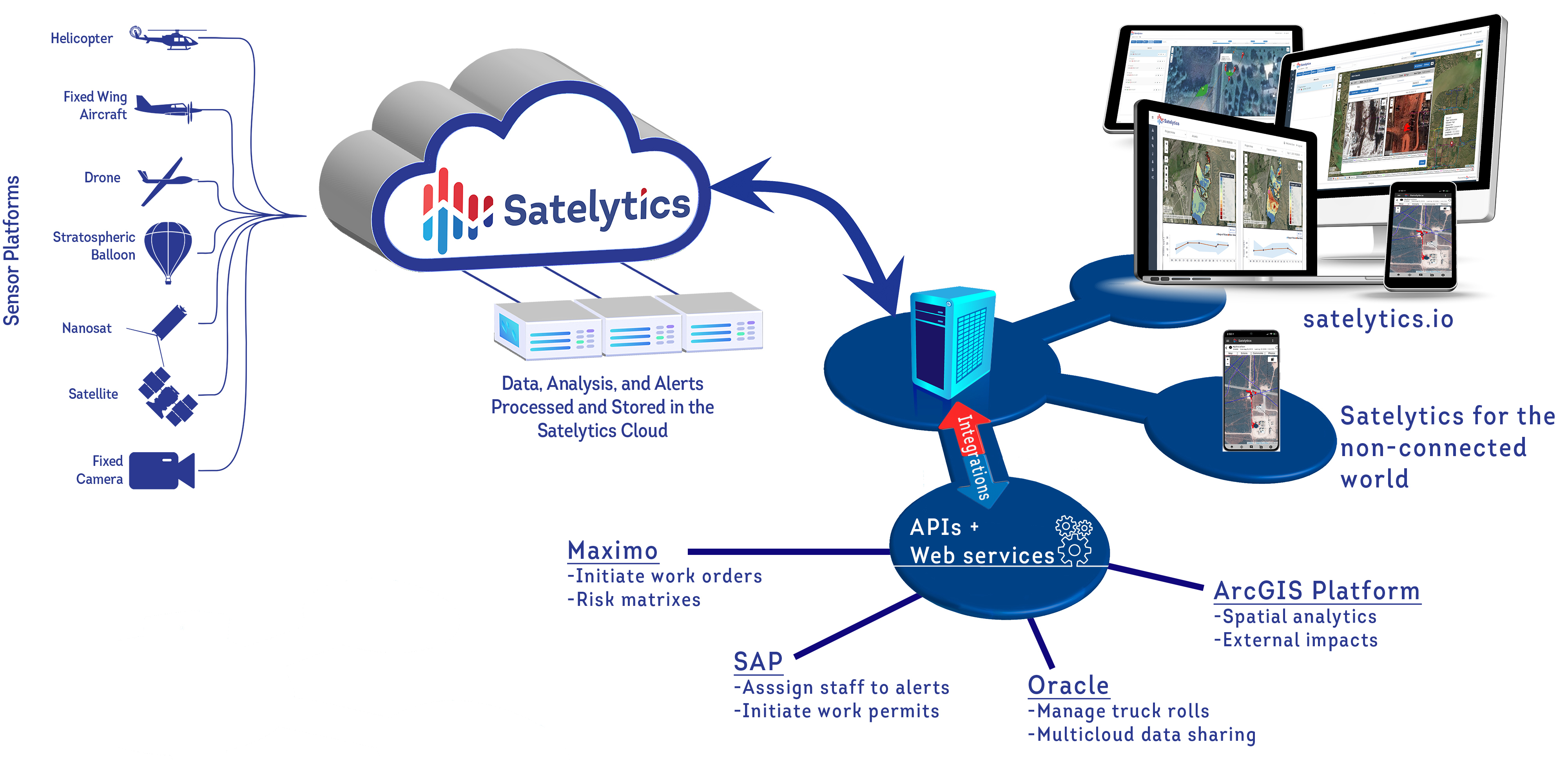 Satelytics' role in automating the initiation of work orders based on alerts.